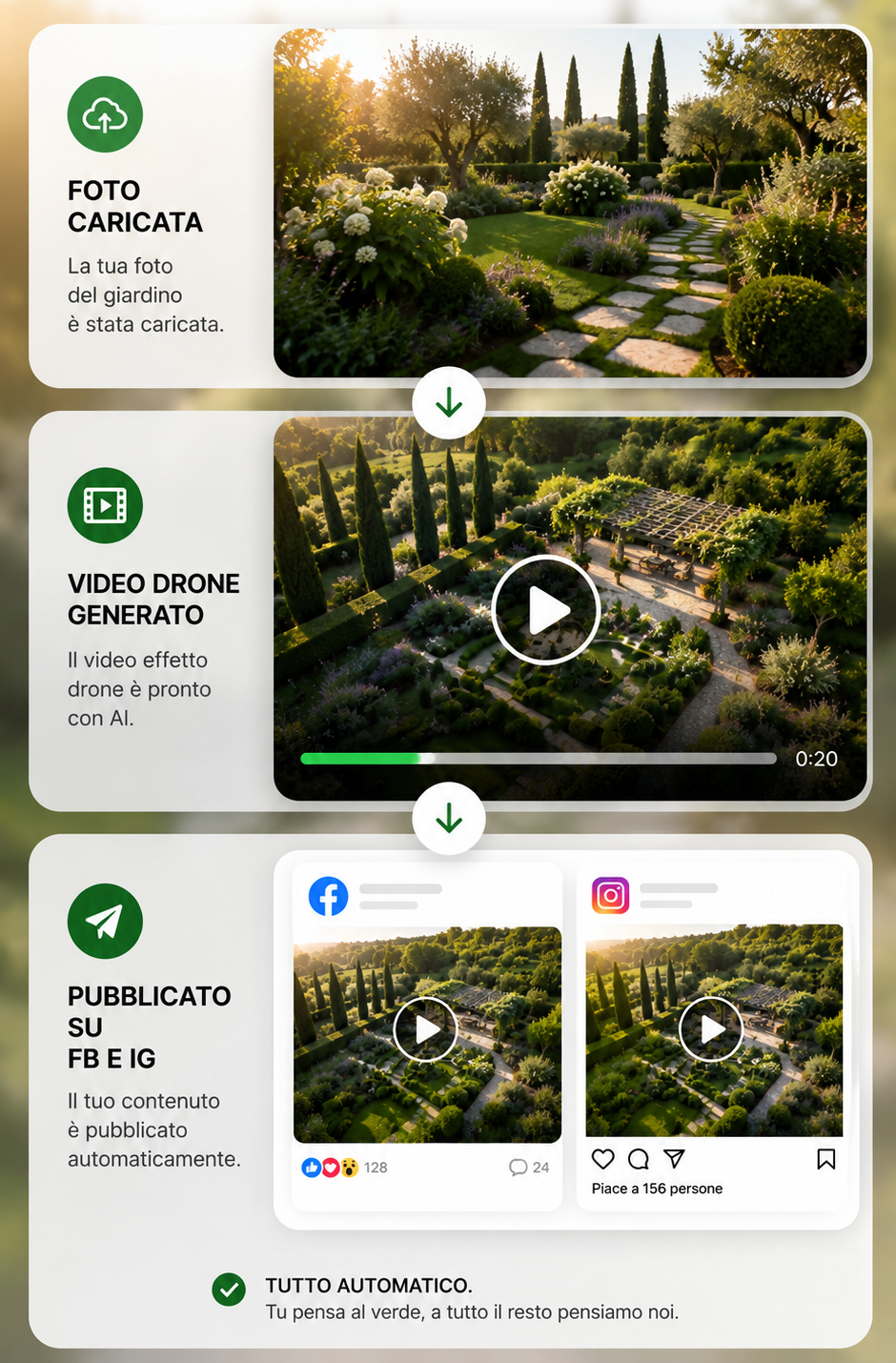 Flusso Garden Drone AI: foto caricata, video generato, pubblicato su Facebook e Instagram